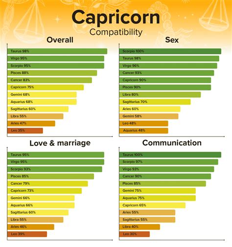 Capricorn Love Compatibility: Best and Worst Matches of the Zodiac